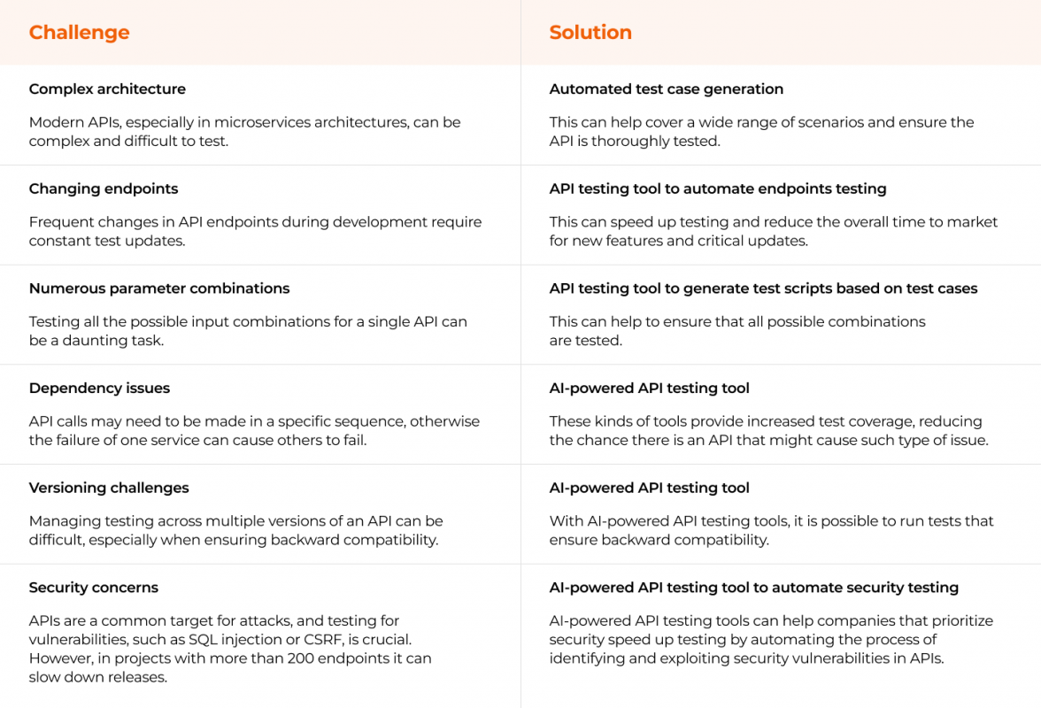 6x Faster API Testing with AI-Powered API Testing Tool | Akvelon