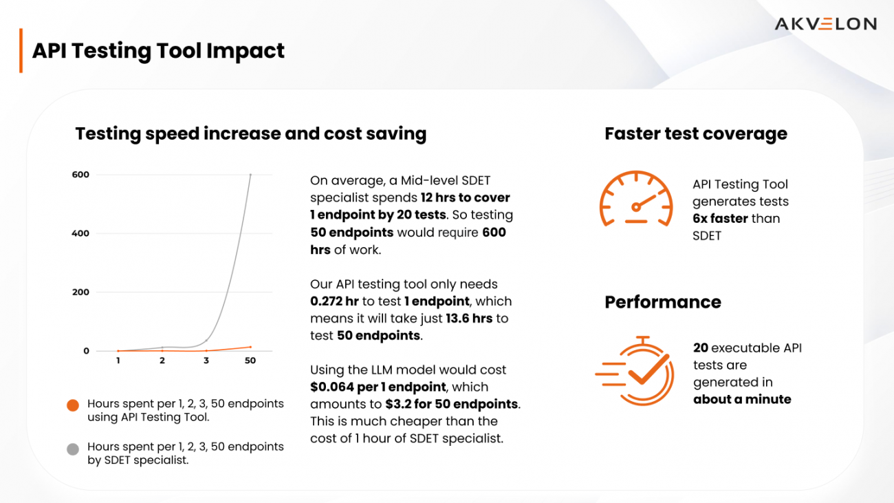 6x Faster API Testing with AI-Powered API Testing Tool | Akvelon