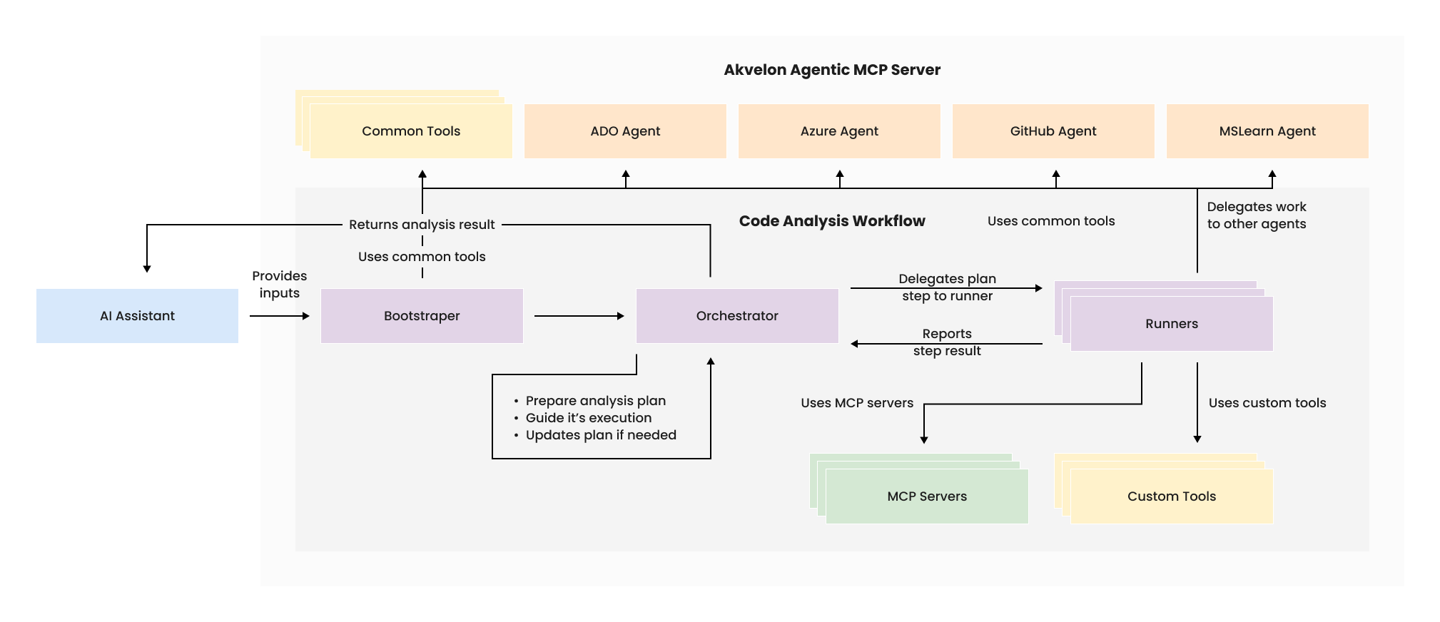 Akvelon’s Agentic MCP Platform